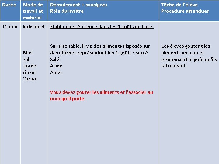 Durée Mode de travail et matériel 10 min Individuel Miel Sel Jus de citron