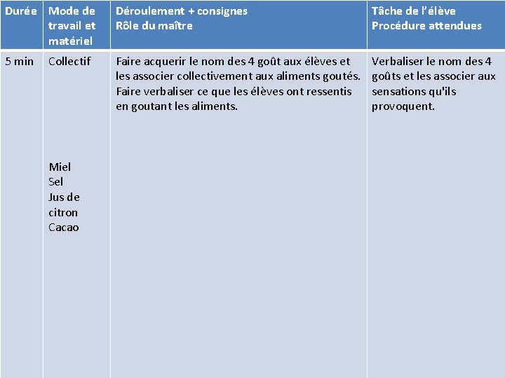 Durée Mode de travail et matériel Déroulement + consignes Rôle du maître Tâche de