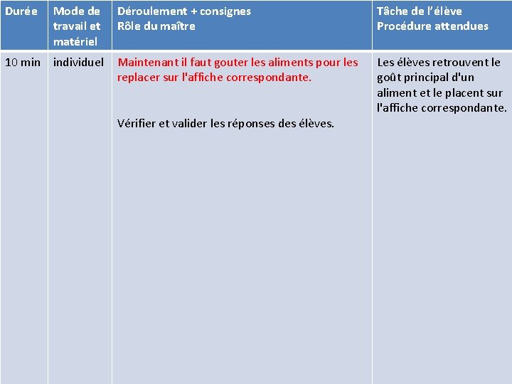 Durée Mode de travail et matériel 10 min individuel Déroulement + consignes Rôle du