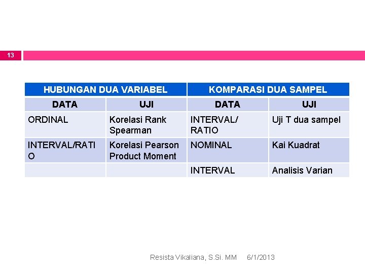 13 HUBUNGAN DUA VARIABEL DATA UJI KOMPARASI DUA SAMPEL DATA UJI ORDINAL Korelasi Rank
