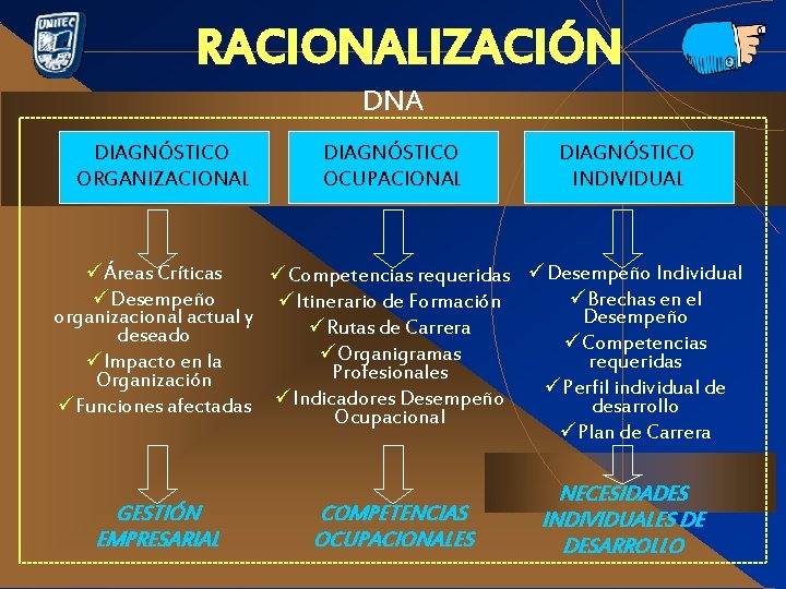 RACIONALIZACIÓN DNA DIAGNÓSTICO ORGANIZACIONAL DIAGNÓSTICO OCUPACIONAL DIAGNÓSTICO INDIVIDUAL üÁreas Críticas üCompetencias requeridas üDesempeño Individual