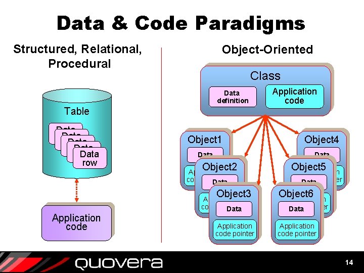Data & Code Paradigms Structured, Relational, Procedural Object-Oriented Class Data definition Application code Table Data & Code Paradigms Structured, Relational, Procedural Object-Oriented Class Data definition Application code Table