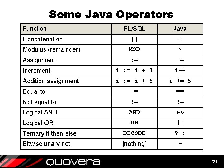 Some Java Operators Function Concatenation Modulus (remainder) Assignment PL/SQL Java || + MOD % Some Java Operators Function Concatenation Modulus (remainder) Assignment PL/SQL Java || + MOD %