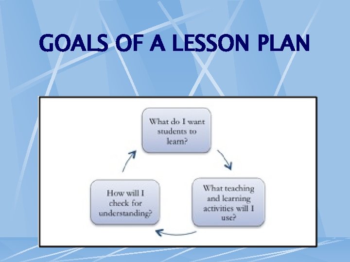 GOALS OF A LESSON PLAN 