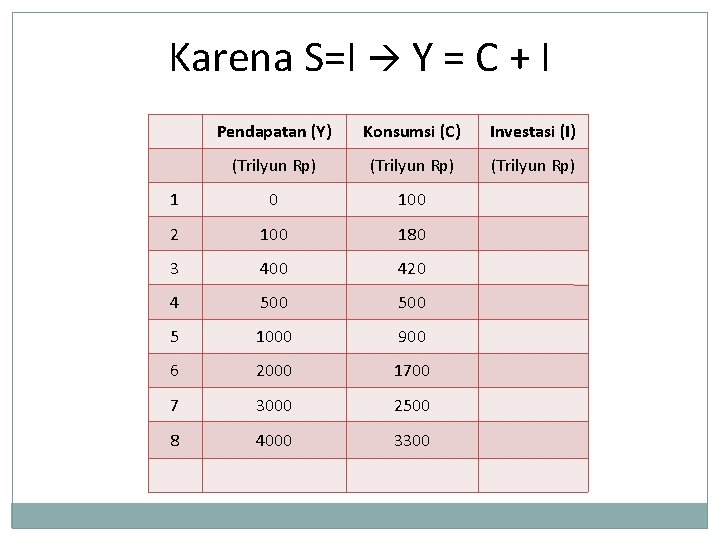 Karena S=I Y = C + I Pendapatan (Y) Konsumsi (C) Investasi (I) (Trilyun