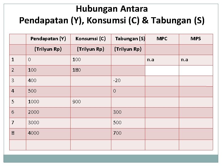 Hubungan Antara Pendapatan (Y), Konsumsi (C) & Tabungan (S) Pendapatan (Y) Konsumsi (C) Tabungan