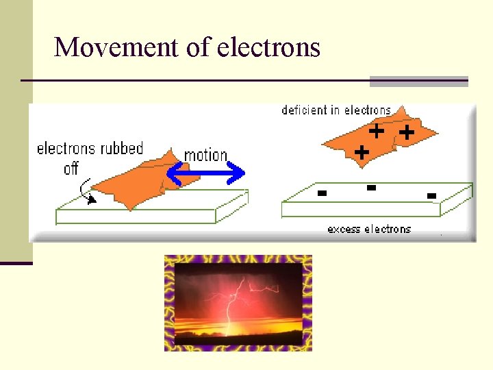 Movement of electrons 