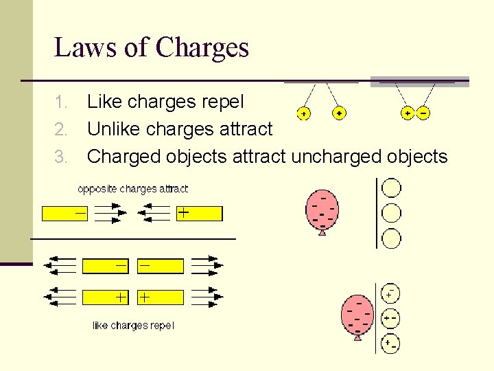 Laws of Charges Like charges repel 2. Unlike charges attract 3. Charged objects attract