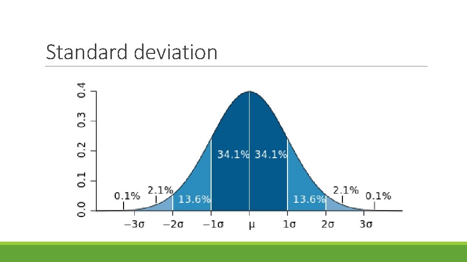 Standard deviation 