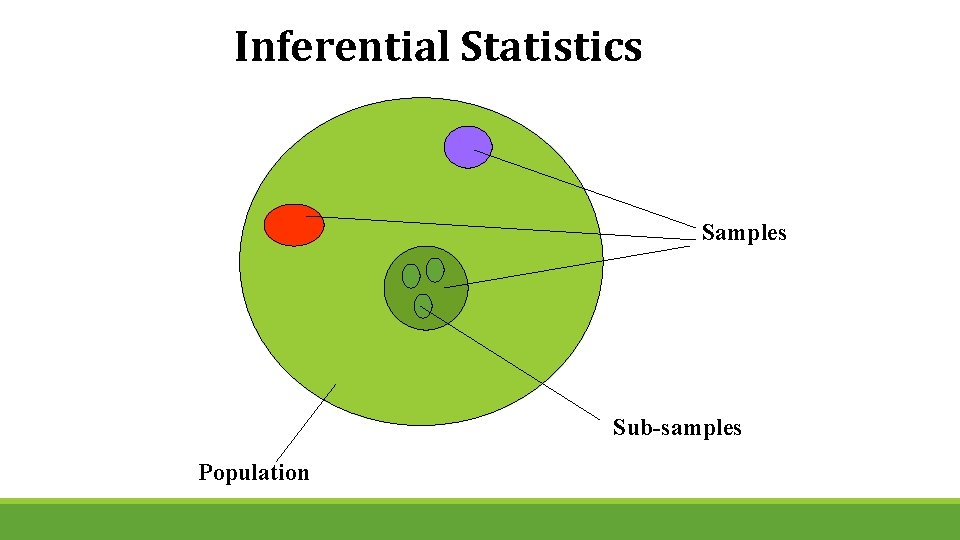 Inferential Statistics Samples Sub-samples Population 