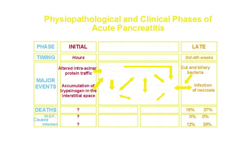 Physiopathological and Clinical Phases of Acute Pancreatitis PHASE INITIAL TIMING Hours MAJOR EVENTS EARLY