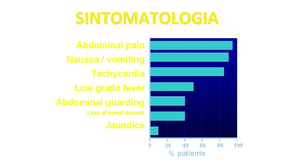 SINTOMATOLOGIA Abdominal pain Nausea / vomiting Tachycardia Low grade fever Abdominal guarding Loss of