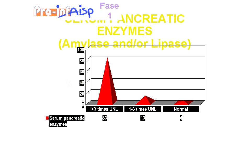 Fase 1 SERUM PANCREATIC ENZYMES (Amylase and/or Lipase) % 