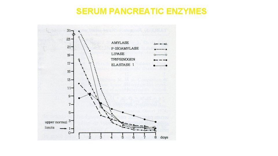 SERUM PANCREATIC ENZYMES Ventrucci M, Pezzilli R, Naldoni P, Plate L, Baldoni F, Gullo