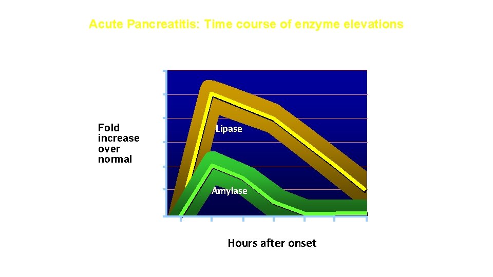 Acute Pancreatitis: Time course of enzyme elevations 12 10 Fold increase over normal 8