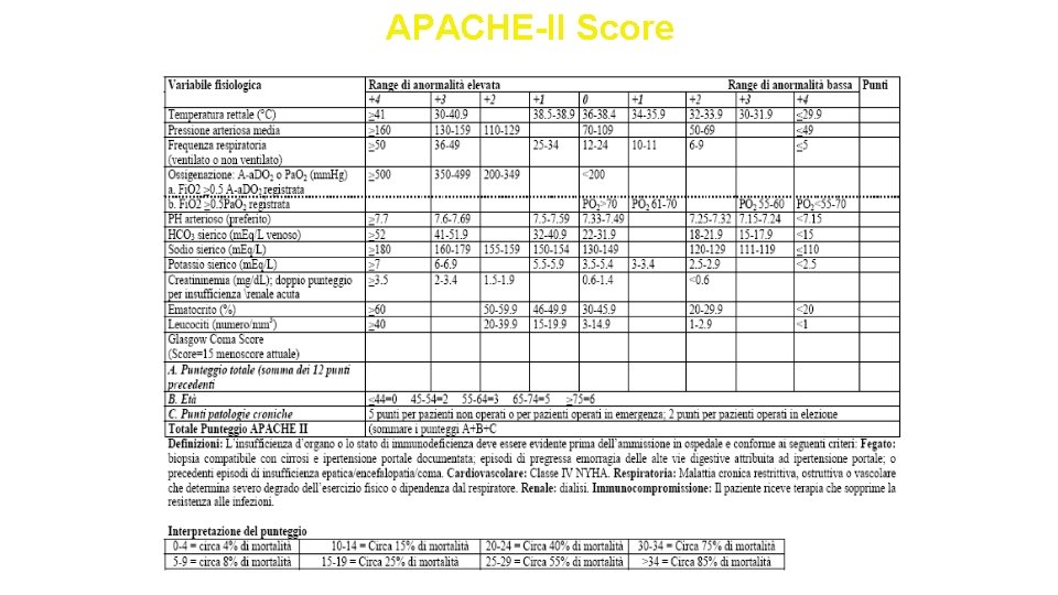 APACHE-II Score 