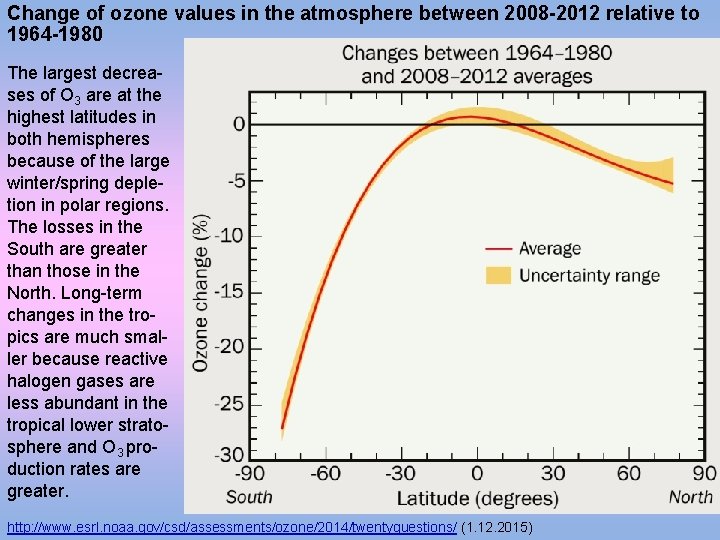 Change of ozone values in the atmosphere between 2008 -2012 relative to 1964 -1980