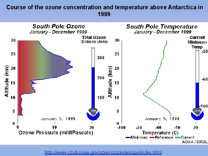 Course of the ozone concentration and temperature above Antarctica in 1999 http: //www. cmdl.