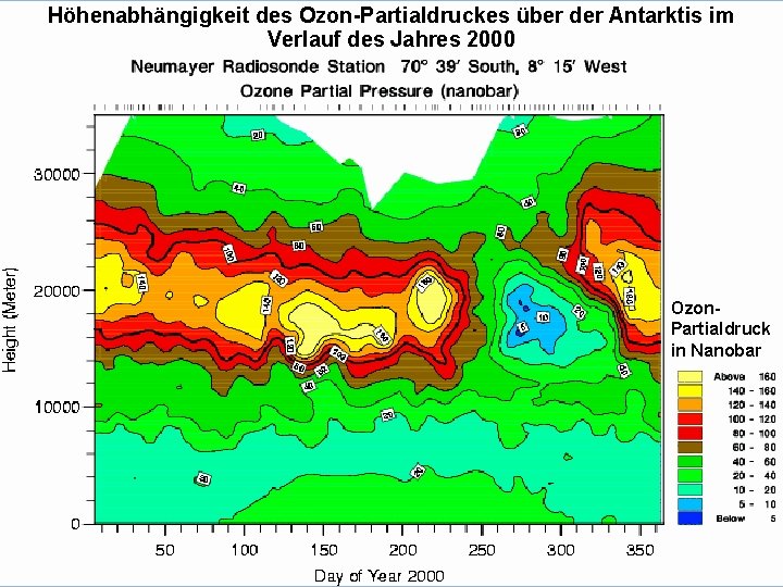 Höhenabhängigkeit des Ozon-Partialdruckes über der Antarktis im Verlauf des Jahres 2000 Ozon. Partialdruck in