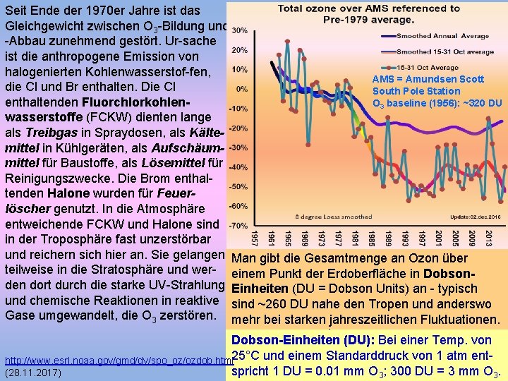 Seit Ende der 1970 er Jahre ist das Gleichgewicht zwischen O 3 -Bildung und