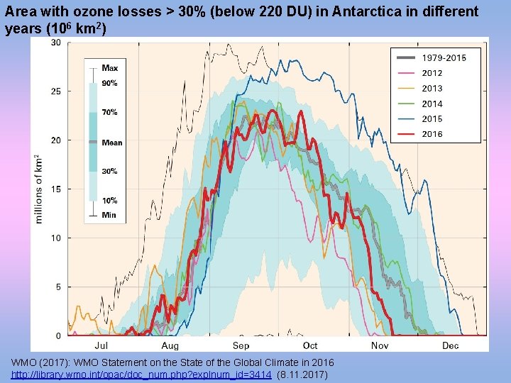 Area with ozone losses > 30% (below 220 DU) in Antarctica in different years