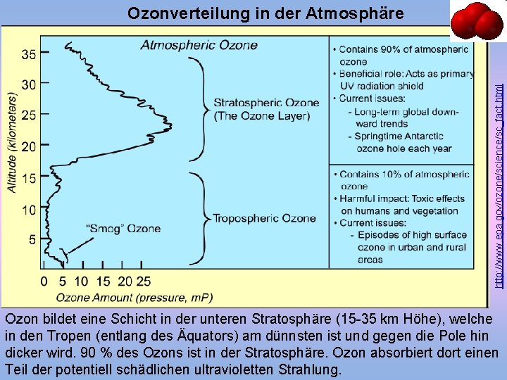 http: //www. epa. gov/ozone/science/sc_fact. html Ozonverteilung in der Atmosphäre Ozon bildet eine Schicht in