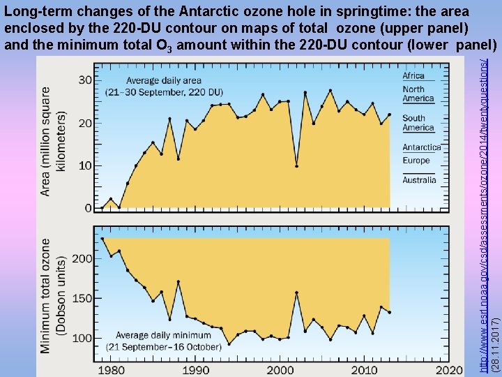 http: //www. esrl. noaa. gov/csd/assessments/ozone/2014/twentyquestions/ (28. 11. 2017) Long-term changes of the Antarctic ozone