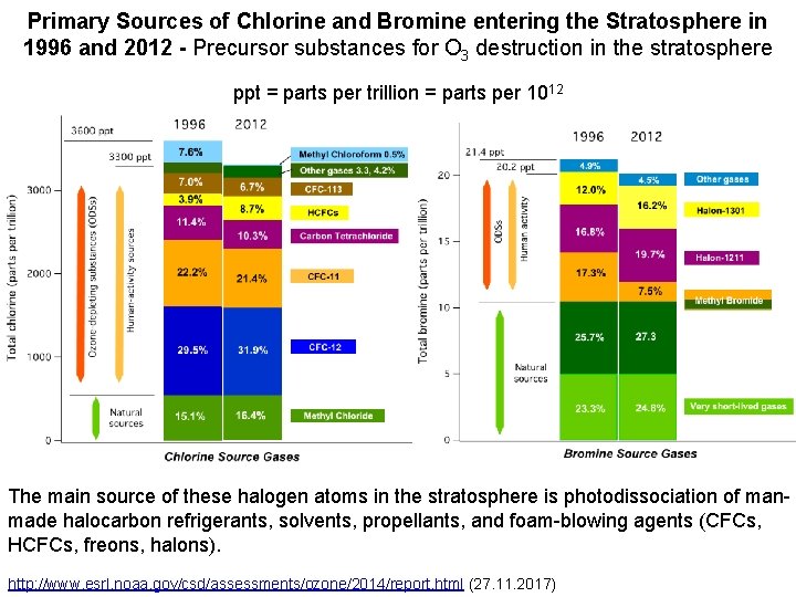 Primary Sources of Chlorine and Bromine entering the Stratosphere in 1996 and 2012 -