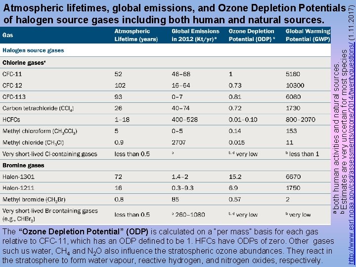 http: //www. esrl. noaa. gov/csd/assessments/ozone/2014/twentyquestions/ (1. 11. 2017) a both b Estimates human activities