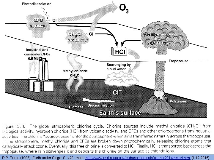 R. P. Turco (1997): Earth under Siege. S. 429. more: http: //www. esrl. noaa.