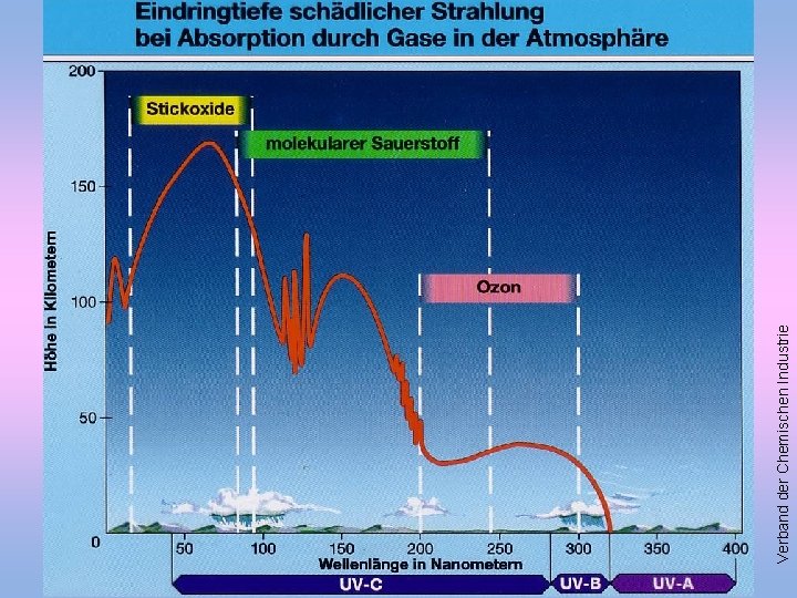 Verband der Chemischen Industrie 
