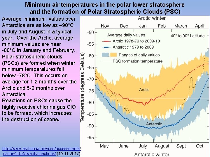 Minimum air temperatures in the polar lower stratosphere and the formation of Polar Stratospheric