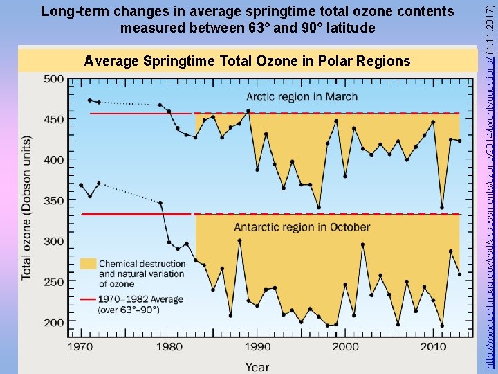 Average Springtime Total Ozone in Polar Regions http: //www. esrl. noaa. gov/csd/assessments/ozone/2014/twentyquestions/ (1. 11.