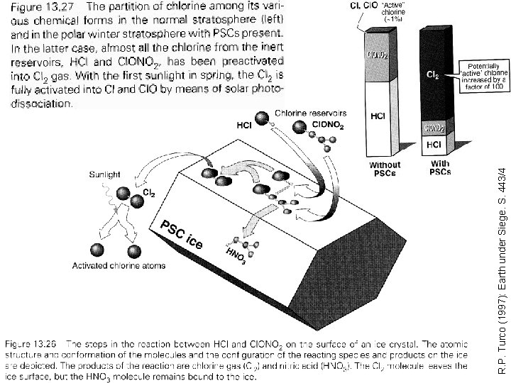 R. P. Turco (1997): Earth under Siege. S. 443/4 