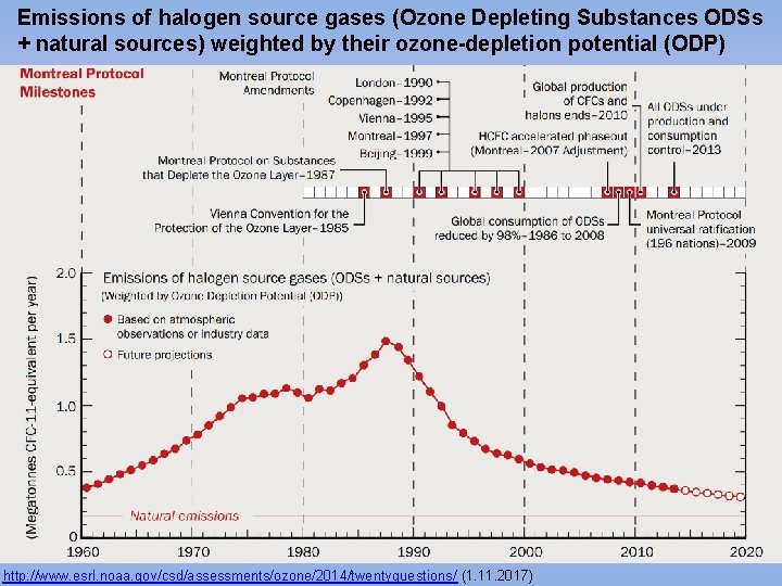 Emissions of halogen source gases (Ozone Depleting Substances ODSs + natural sources) weighted by