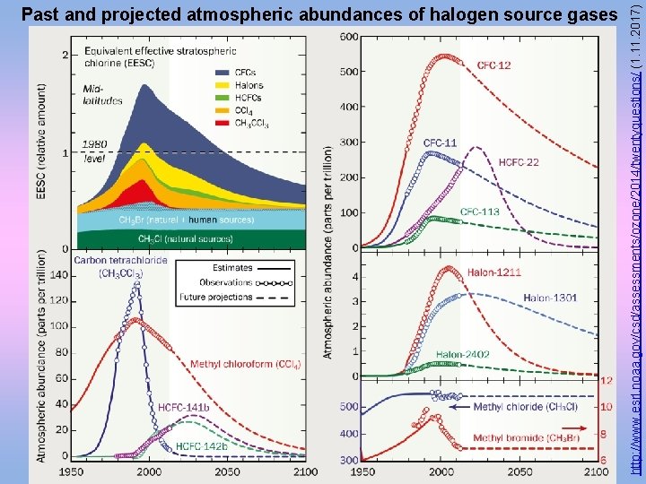 http: //www. esrl. noaa. gov/csd/assessments/ozone/2014/twentyquestions/ (1. 11. 2017) Past and projected atmospheric abundances of