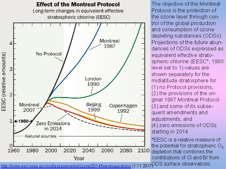  1980 The objective of the Montreal Protocol is the protection of the ozone