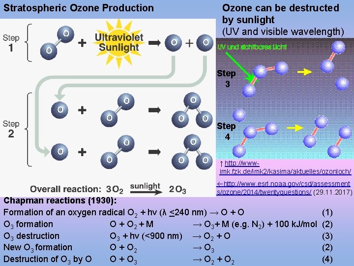 Stratospheric Ozone Production Ozone can be destructed by sunlight (UV and visible wavelength) Step