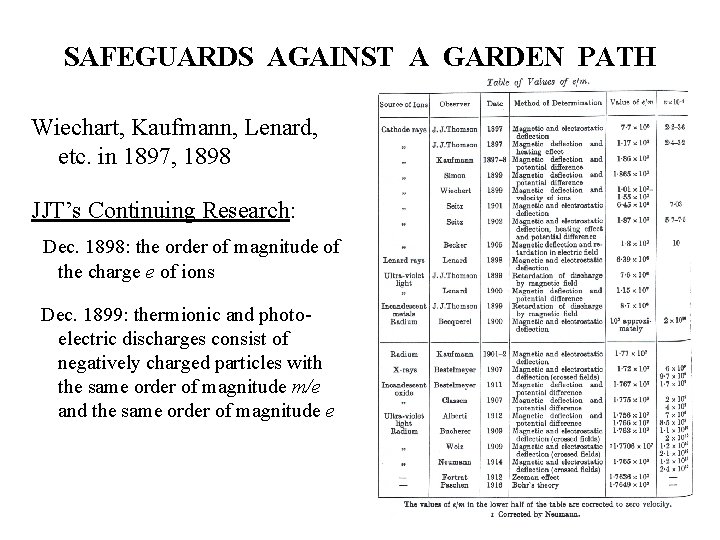 SAFEGUARDS AGAINST A GARDEN PATH Wiechart, Kaufmann, Lenard, etc. in 1897, 1898 JJT’s Continuing
