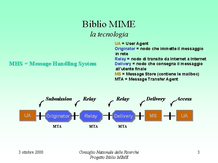 Biblio MIME la tecnologia MHS = Message Handling System Submission UA Originator MTA 3