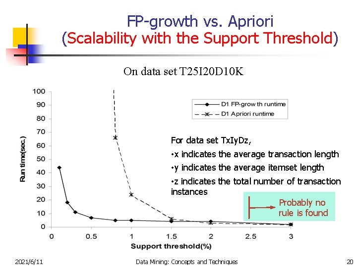 FP-growth vs. Apriori (Scalability with the Support Threshold) On data set T 25 I
