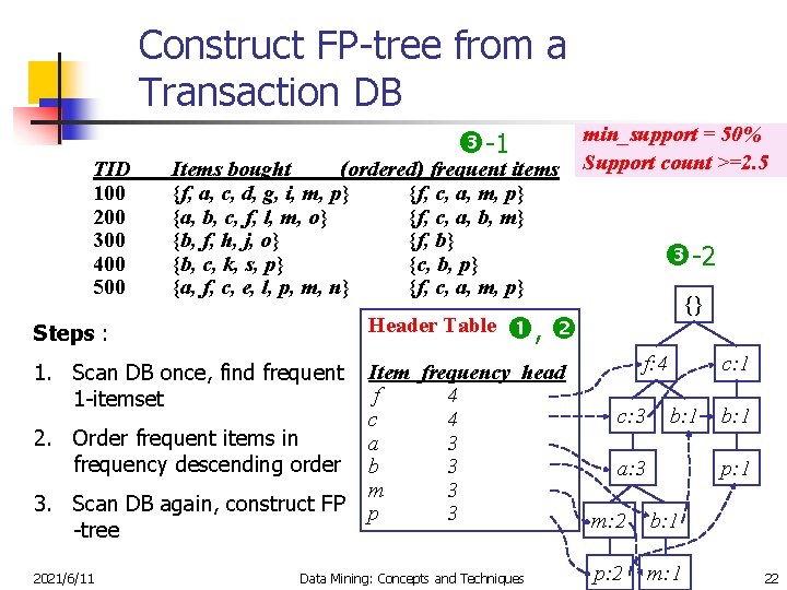 Construct FP-tree from a Transaction DB TID 100 200 300 400 500 -1 Items