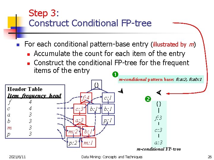 Step 3: Construct Conditional FP-tree n For each conditional pattern-base entry (illustrated by m)