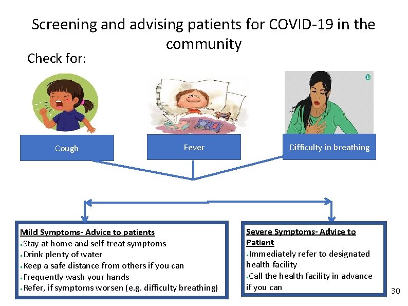 Screening and advising patients for COVID-19 in the community Check for: Cough Fever Mild Screening and advising patients for COVID-19 in the community Check for: Cough Fever Mild