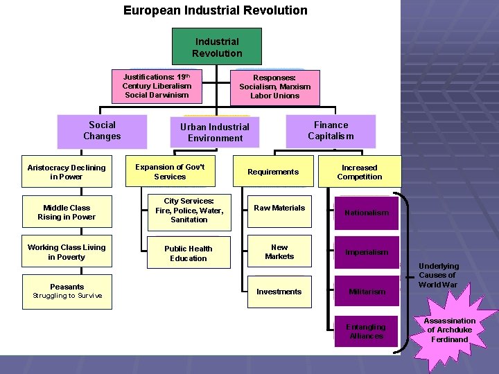 European Industrial Revolution Justifications: 19 th Century Liberalism Social Darwinism Social Changes Aristocracy Declining