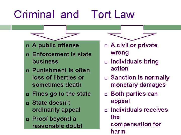 Criminal and Tort Law A public offense Enforcement is state business Punishment is often