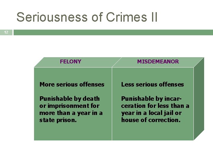 Seriousness of Crimes II 12 FELONY MISDEMEANOR More serious offenses Less serious offenses Punishable