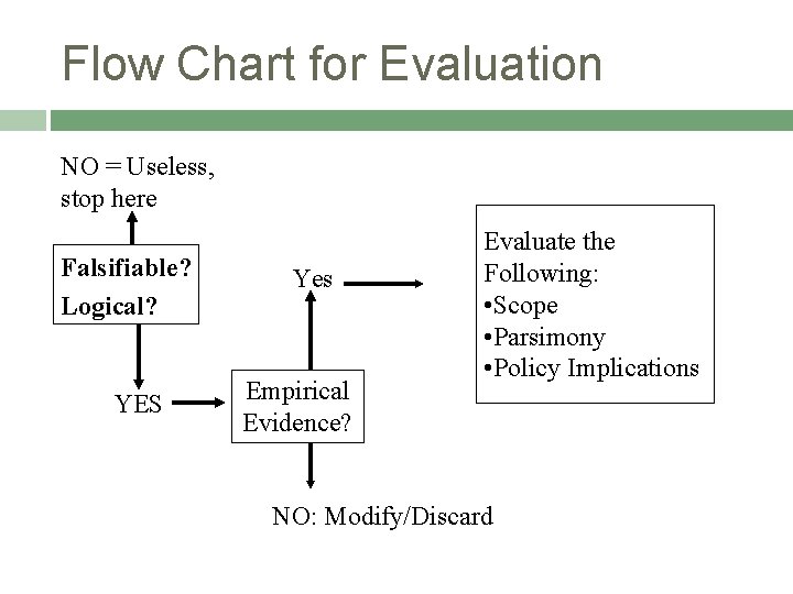 Flow Chart for Evaluation NO = Useless, stop here Falsifiable? Logical? YES Yes Empirical