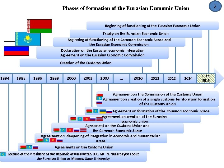 22 Phases of formation of the Eurasian Economic Union Beginning of functioning of the