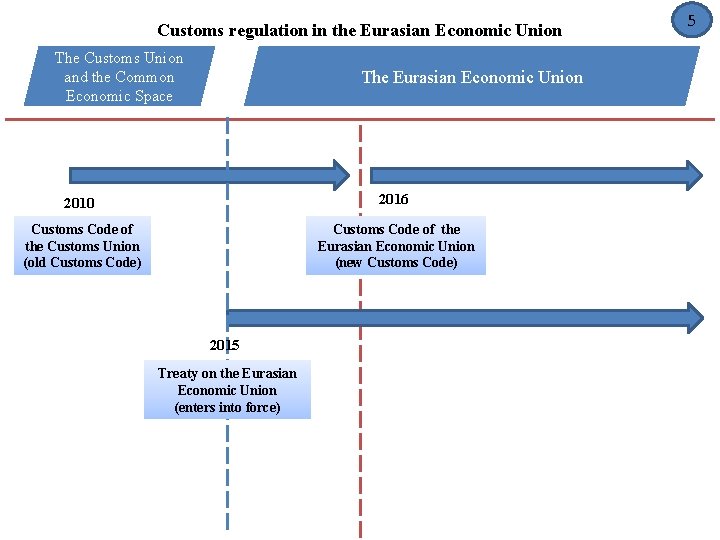Customs regulation in the Eurasian Economic Union The Customs Union and the Common Economic